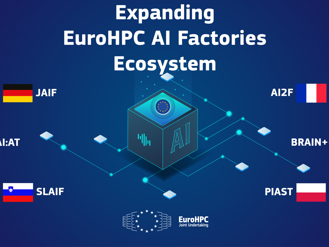 The EuroHPC JU Selects Additional AI Factories to Strengthen Europe’s AI Leadership